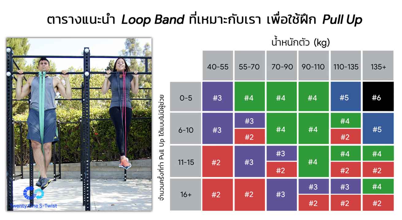 ตารางแนะนำการใช้ Loop Band